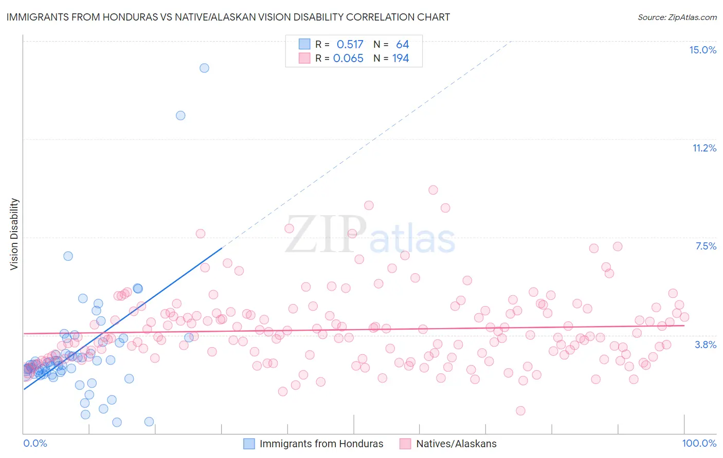 Immigrants from Honduras vs Native/Alaskan Vision Disability