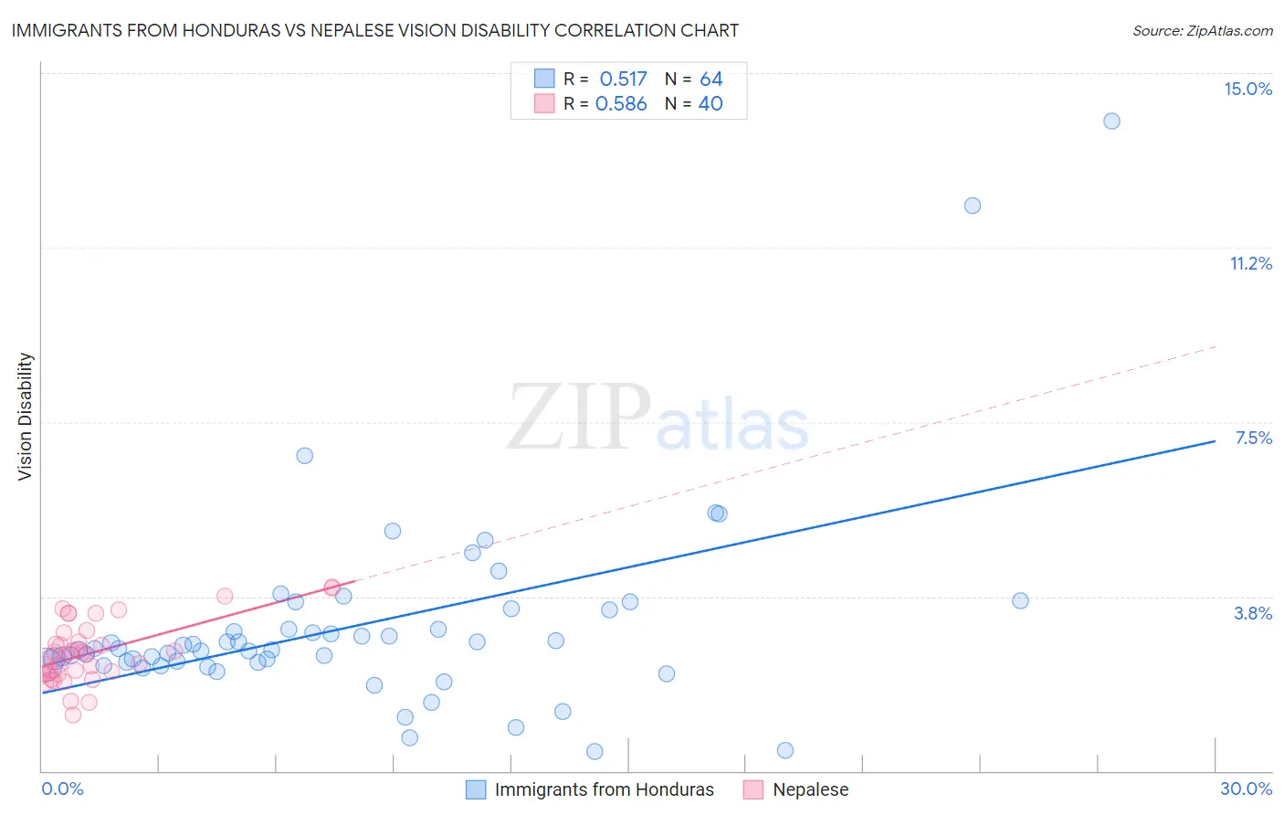 Immigrants from Honduras vs Nepalese Vision Disability