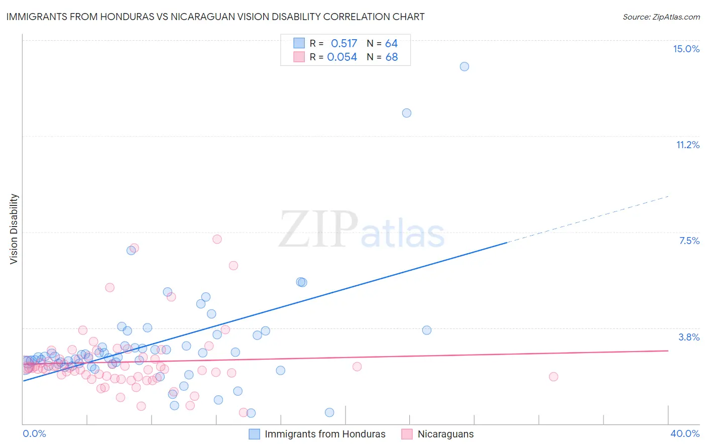 Immigrants from Honduras vs Nicaraguan Vision Disability