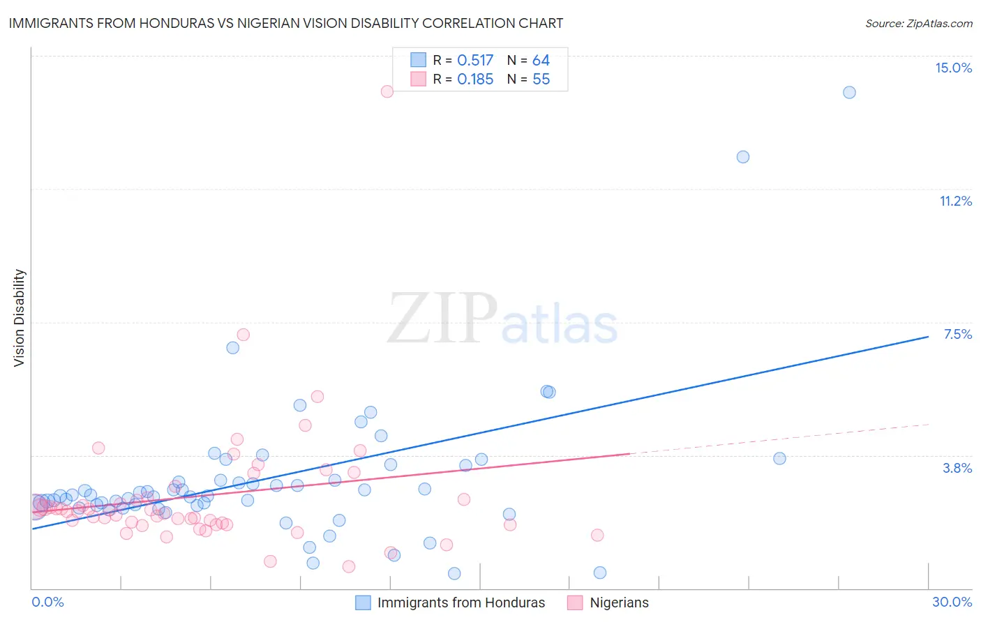 Immigrants from Honduras vs Nigerian Vision Disability
