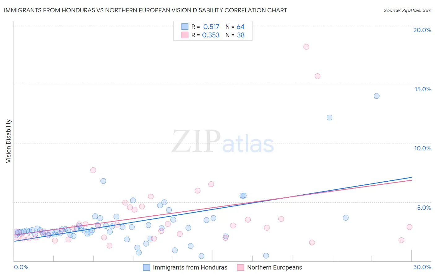 Immigrants from Honduras vs Northern European Vision Disability