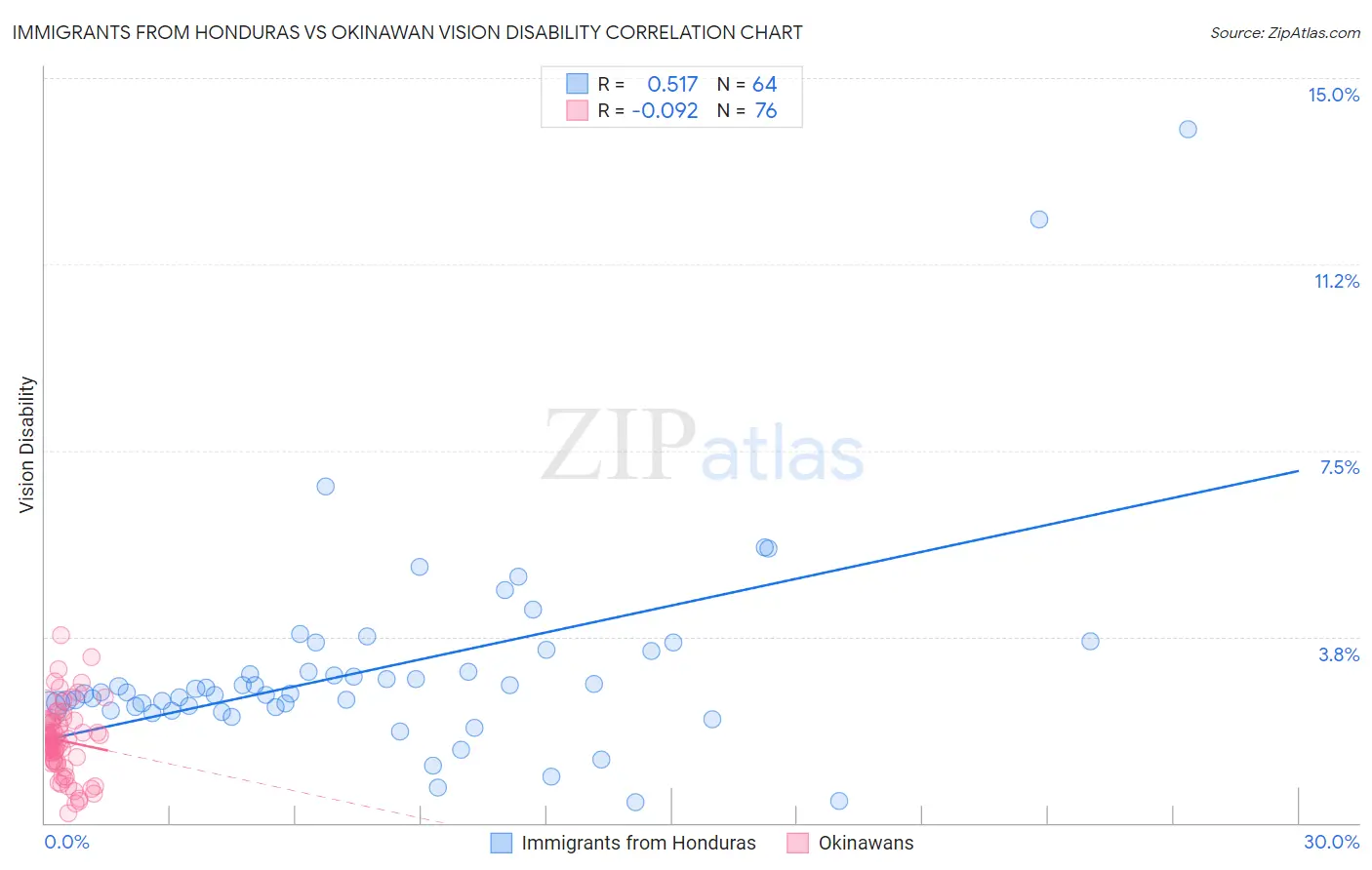 Immigrants from Honduras vs Okinawan Vision Disability