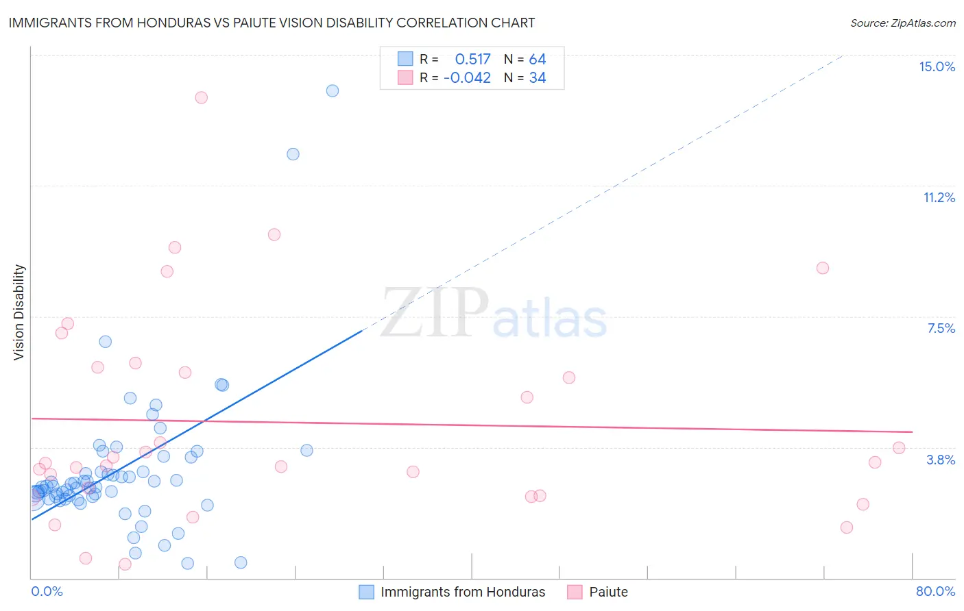 Immigrants from Honduras vs Paiute Vision Disability