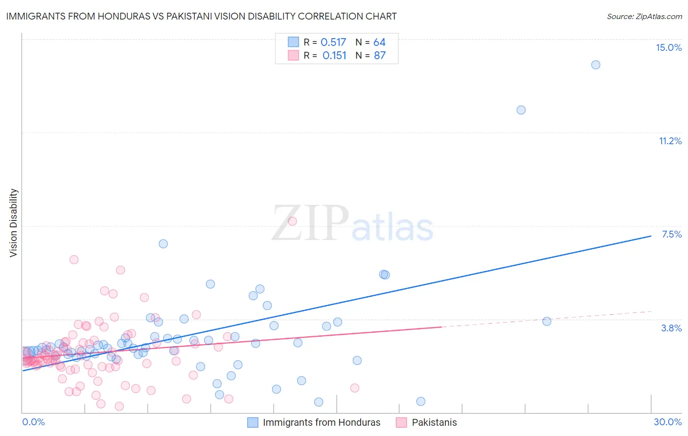 Immigrants from Honduras vs Pakistani Vision Disability