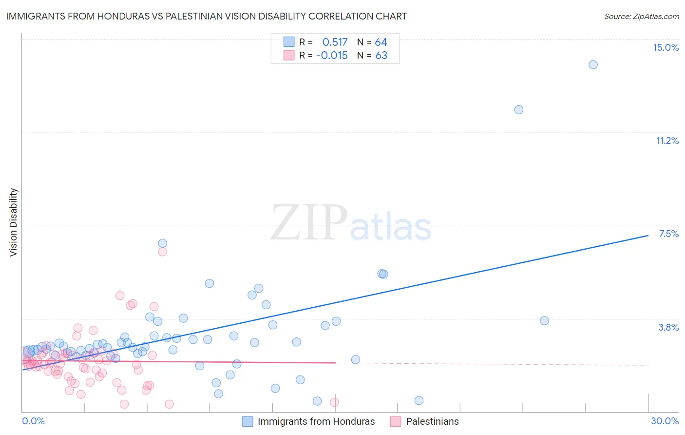 Immigrants from Honduras vs Palestinian Vision Disability
