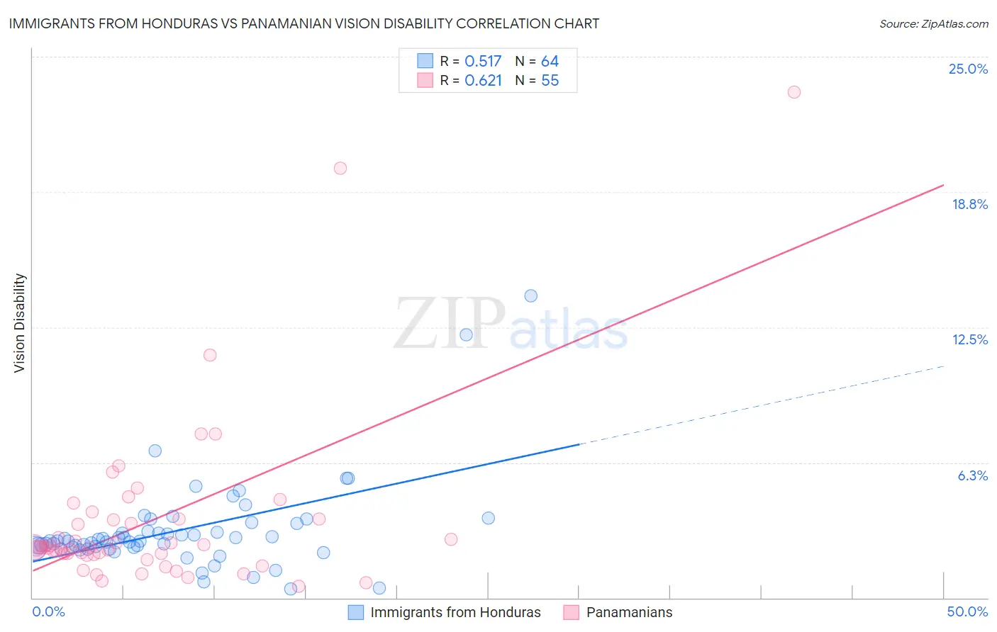 Immigrants from Honduras vs Panamanian Vision Disability