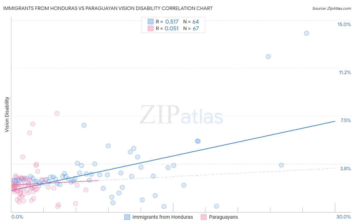 Immigrants from Honduras vs Paraguayan Vision Disability