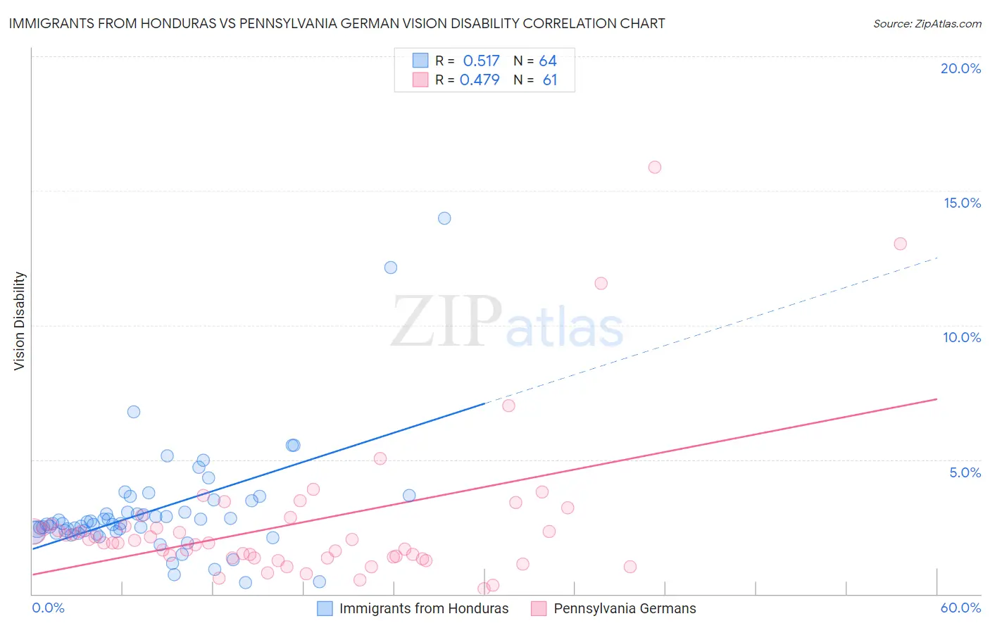Immigrants from Honduras vs Pennsylvania German Vision Disability