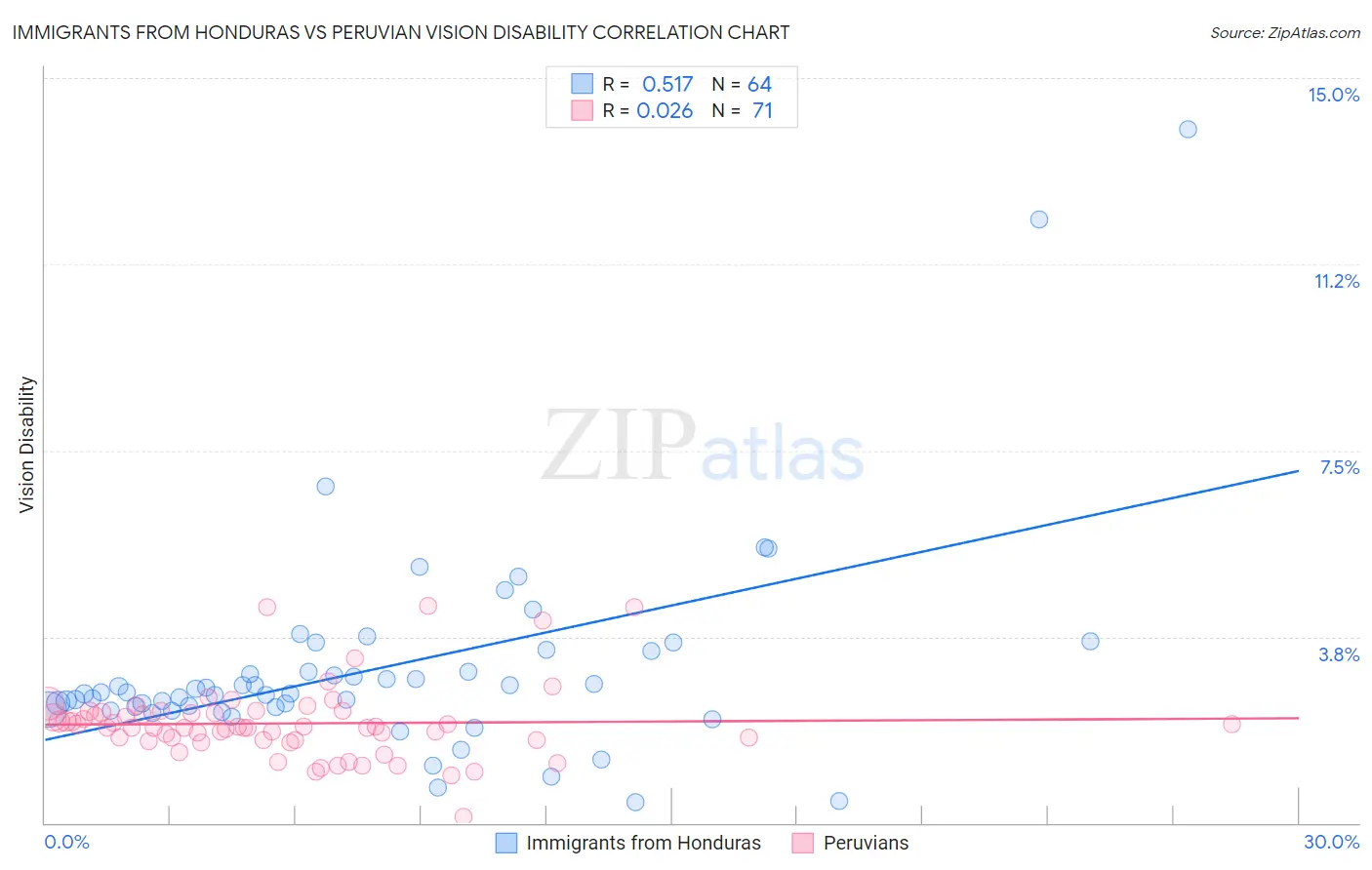 Immigrants from Honduras vs Peruvian Vision Disability