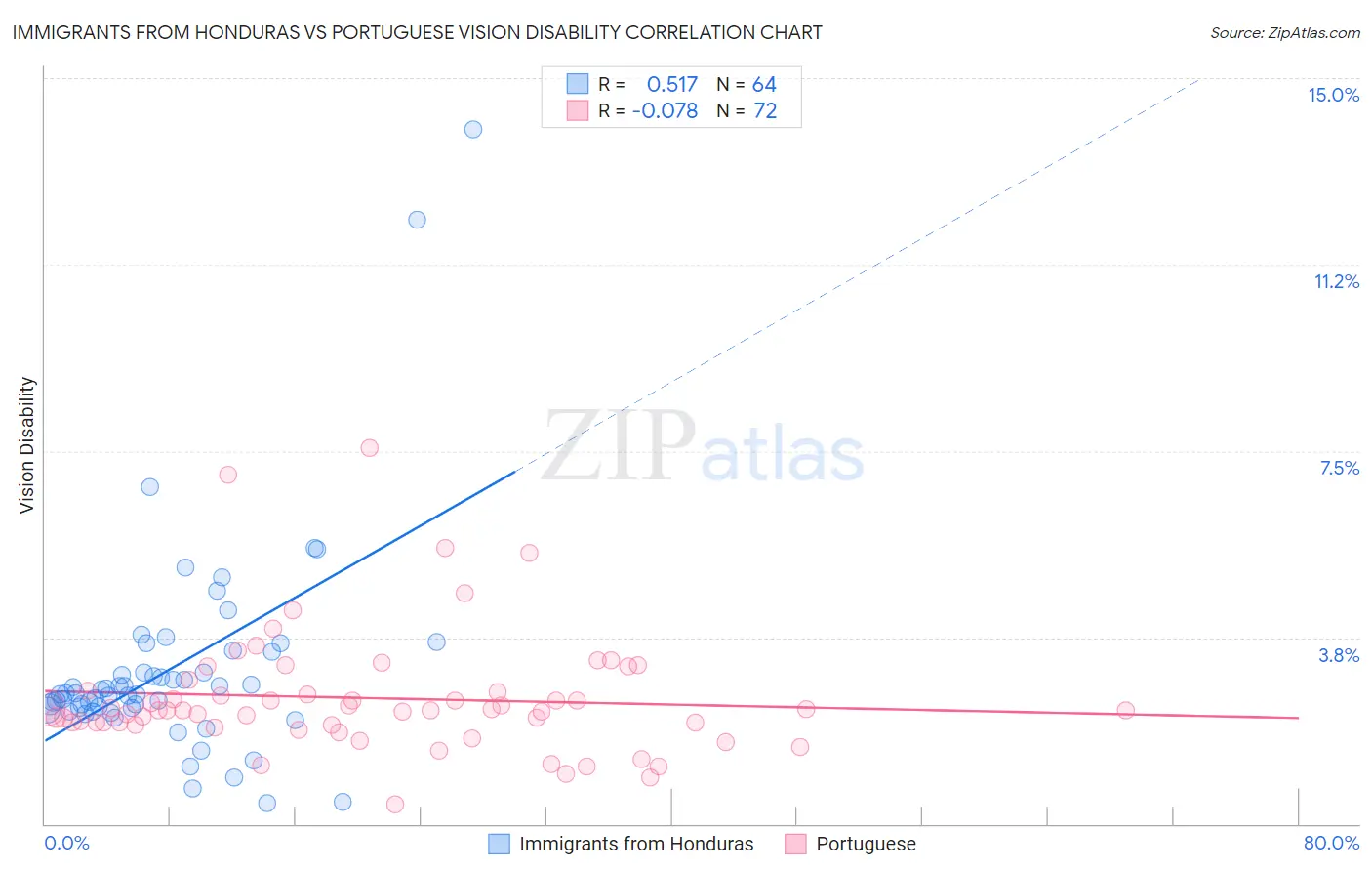 Immigrants from Honduras vs Portuguese Vision Disability