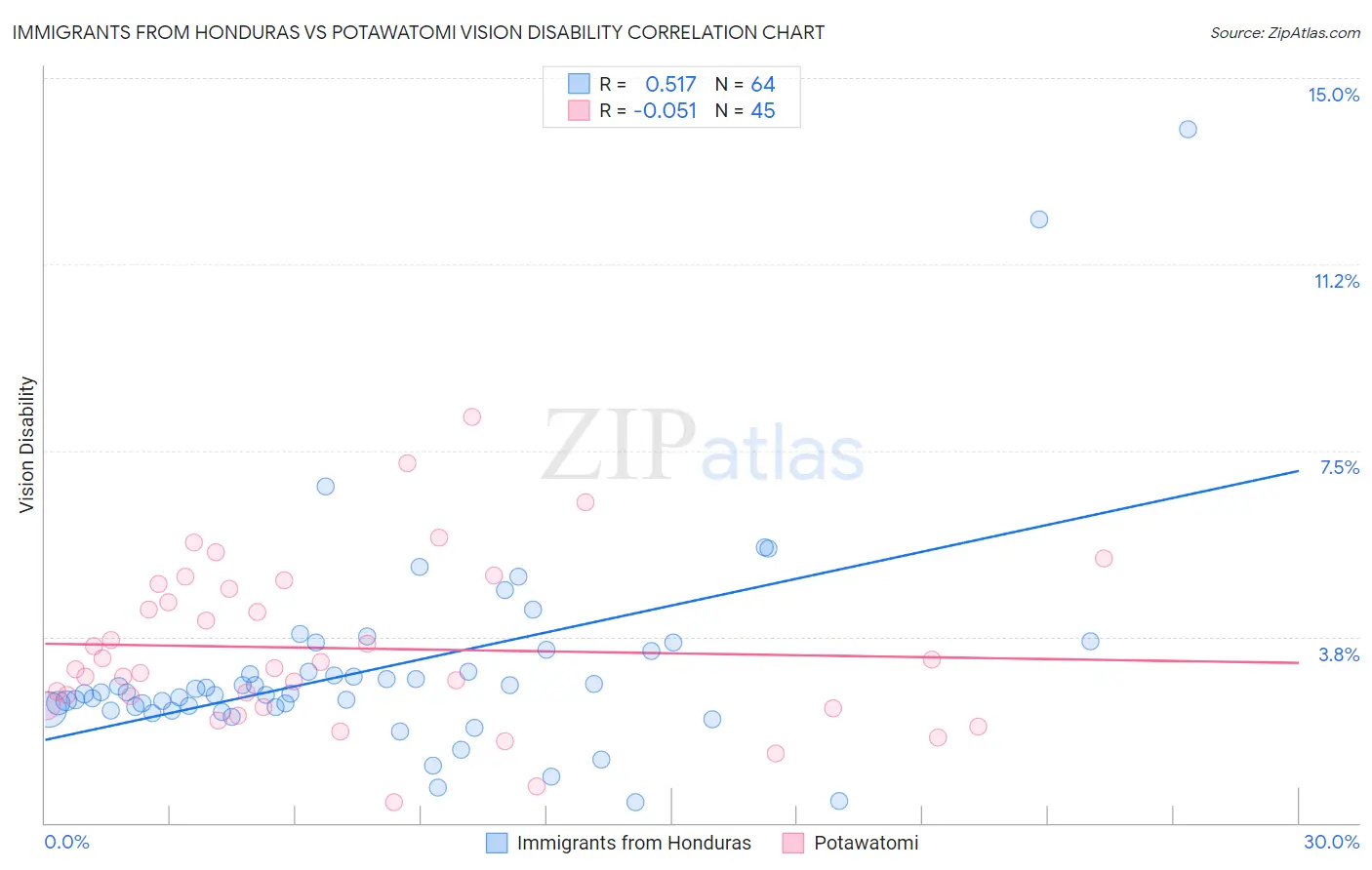 Immigrants from Honduras vs Potawatomi Vision Disability