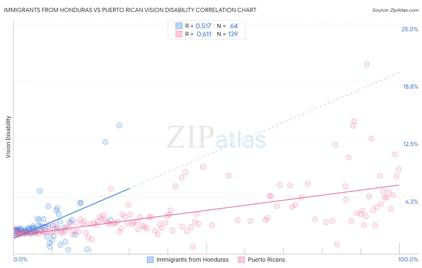 Immigrants from Honduras vs Puerto Rican Vision Disability