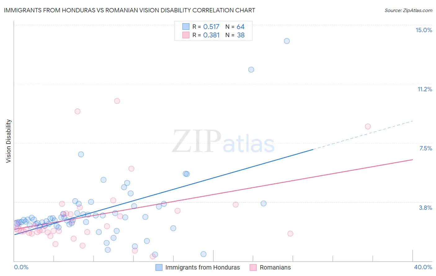 Immigrants from Honduras vs Romanian Vision Disability