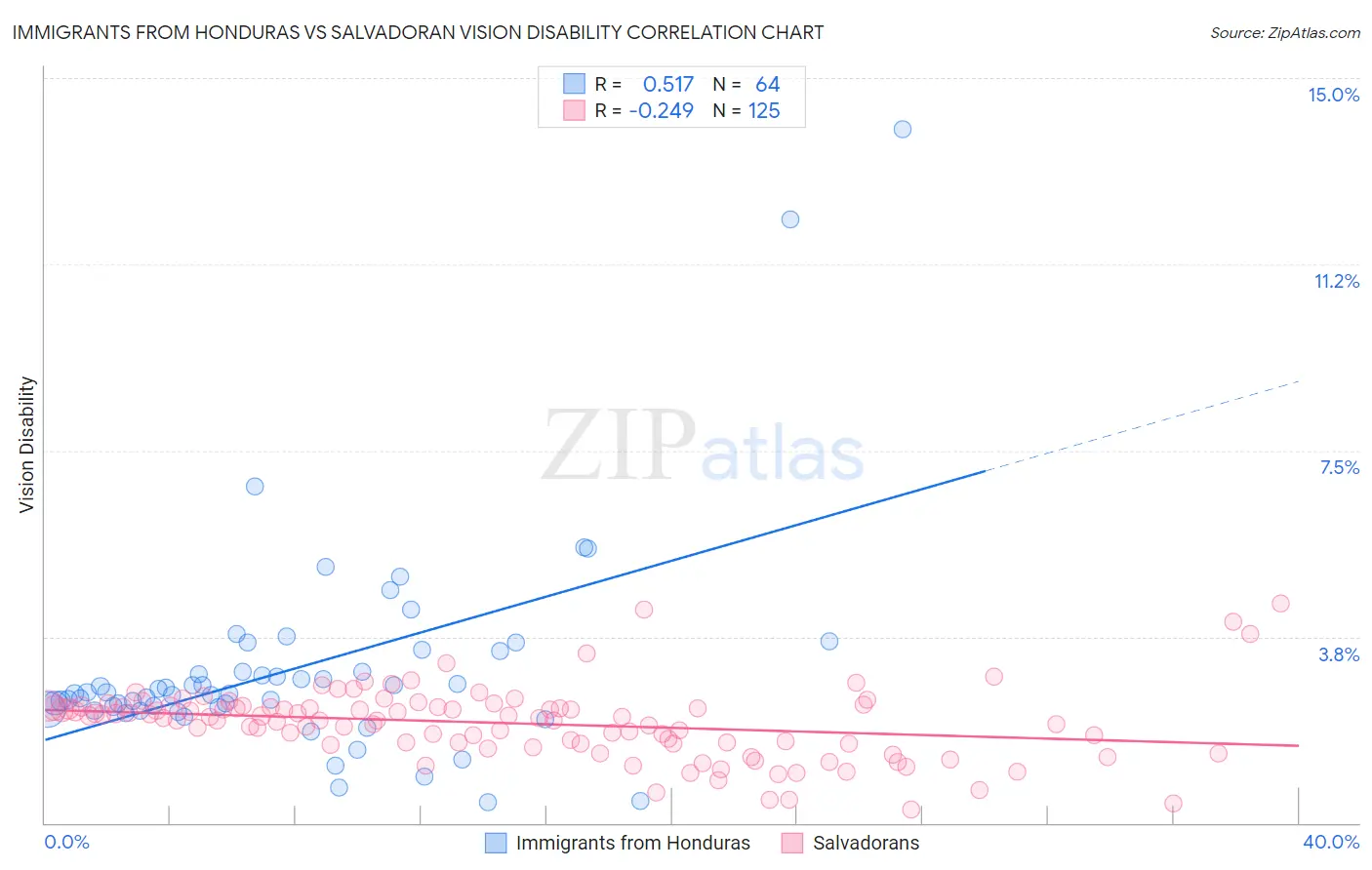 Immigrants from Honduras vs Salvadoran Vision Disability