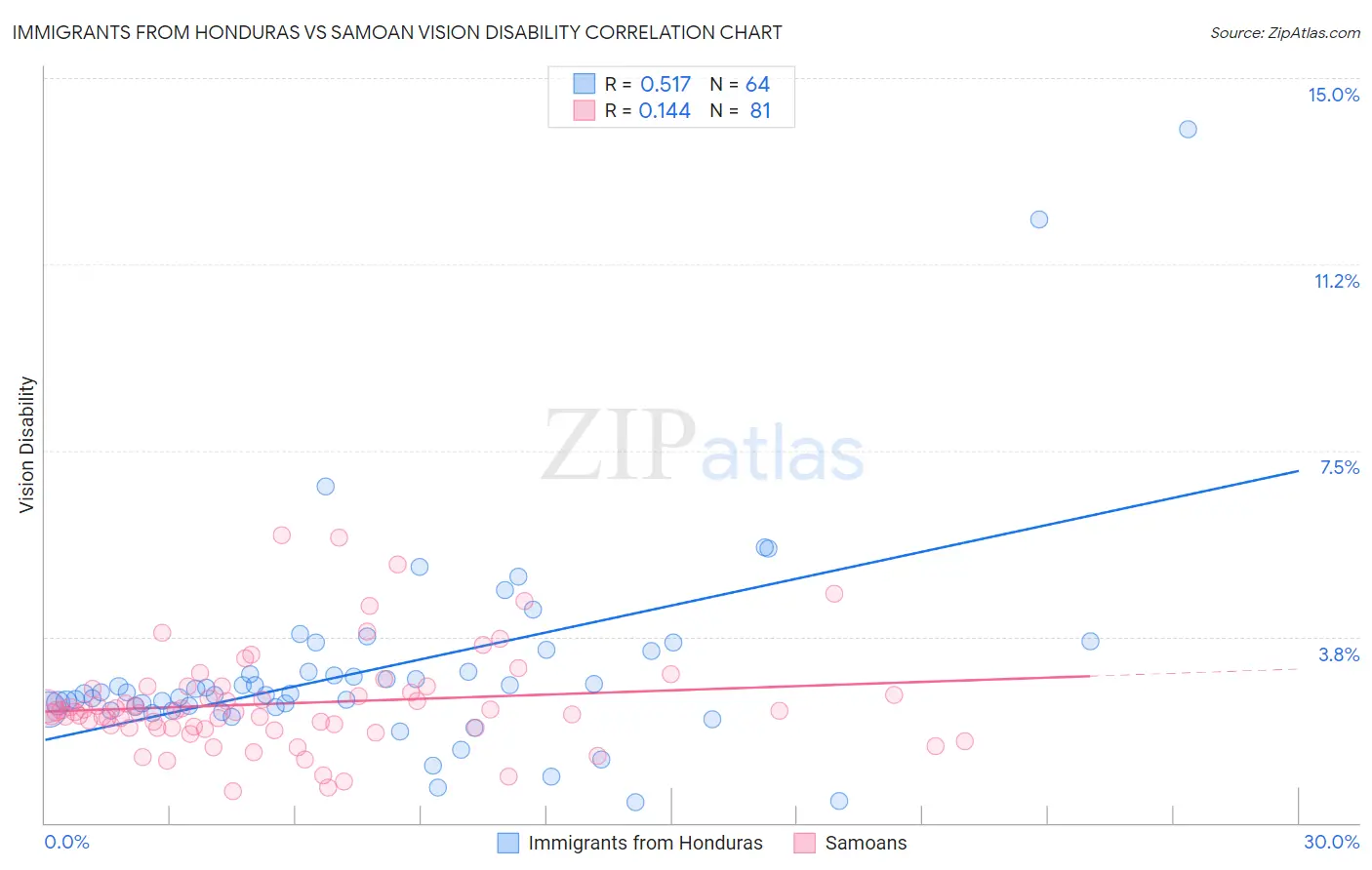 Immigrants from Honduras vs Samoan Vision Disability