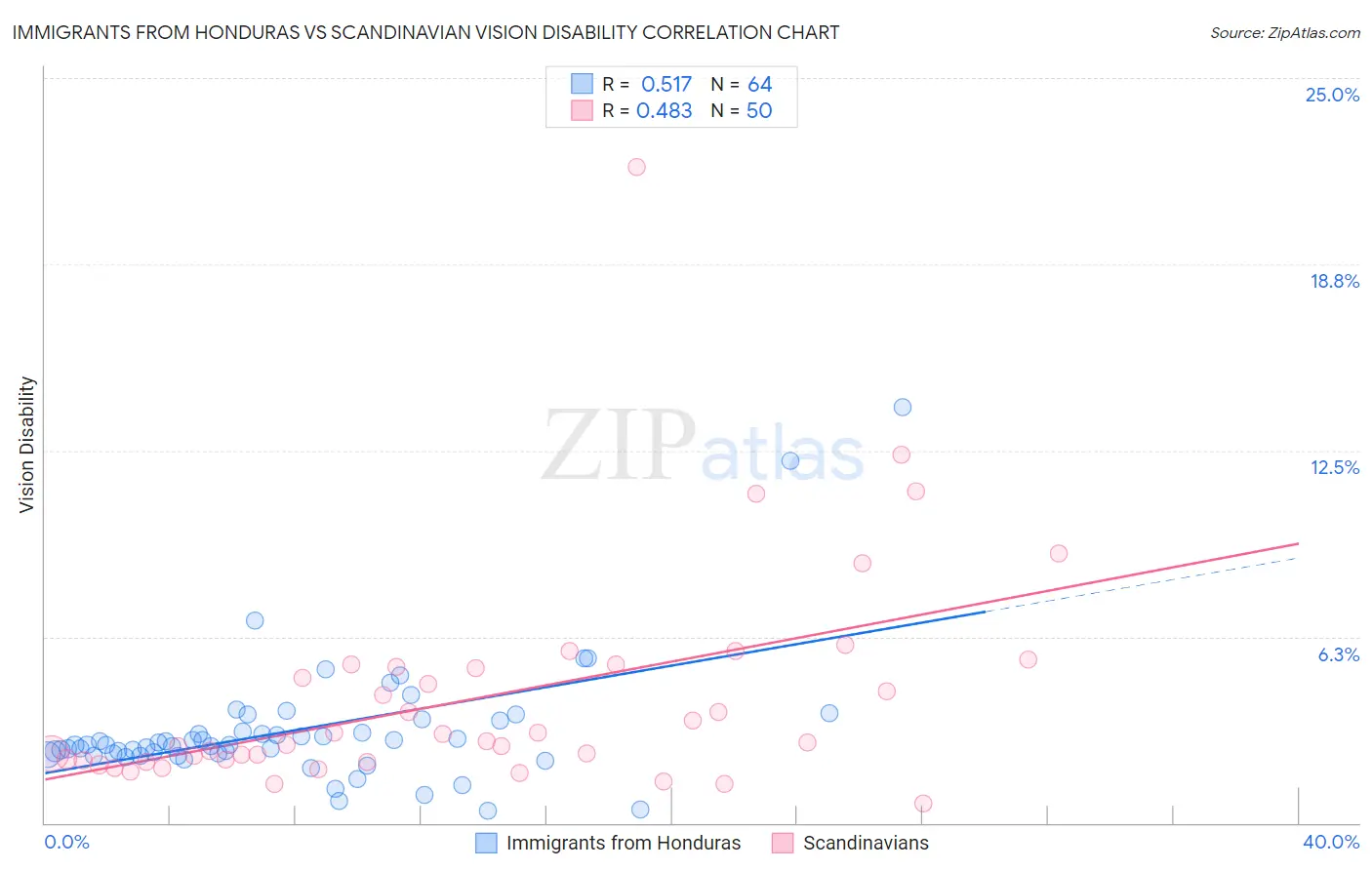 Immigrants from Honduras vs Scandinavian Vision Disability