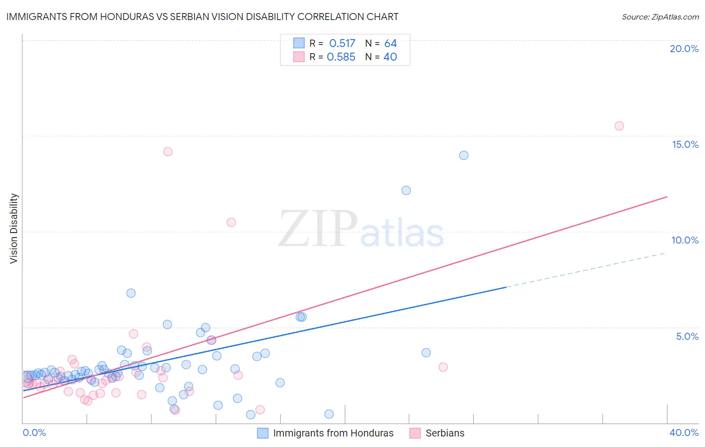 Immigrants from Honduras vs Serbian Vision Disability