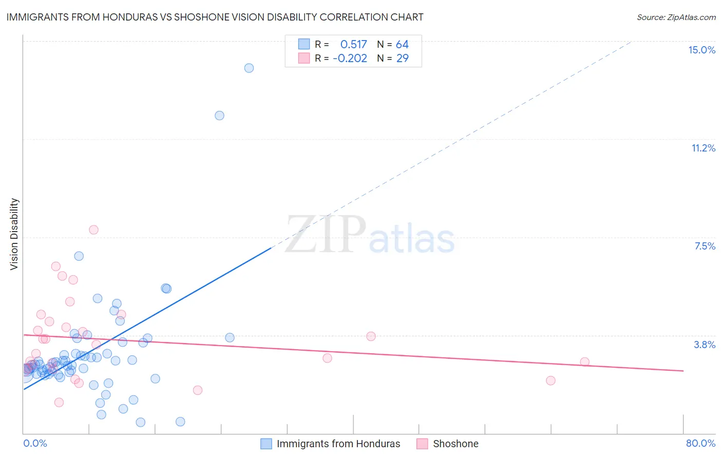 Immigrants from Honduras vs Shoshone Vision Disability