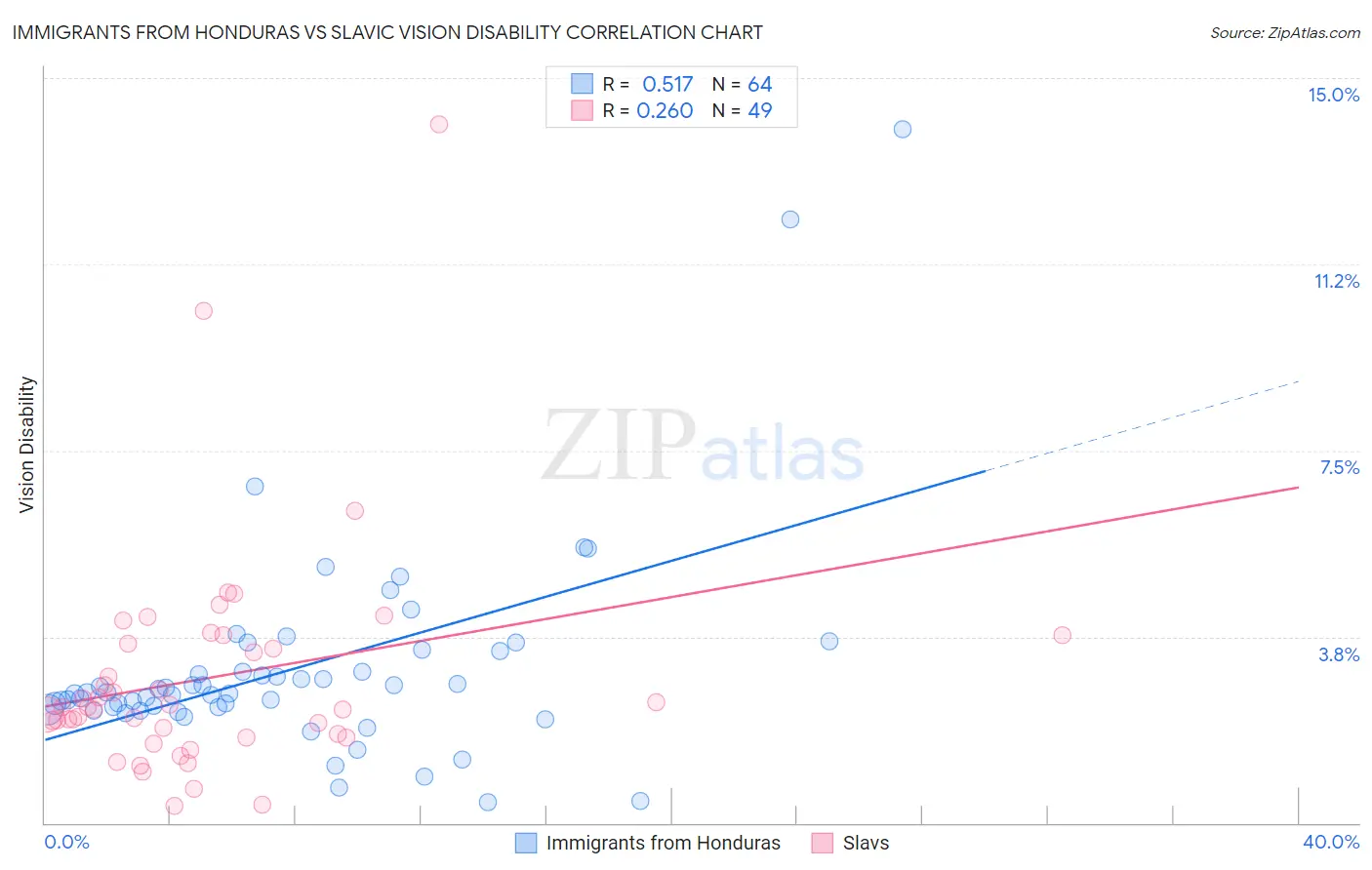 Immigrants from Honduras vs Slavic Vision Disability