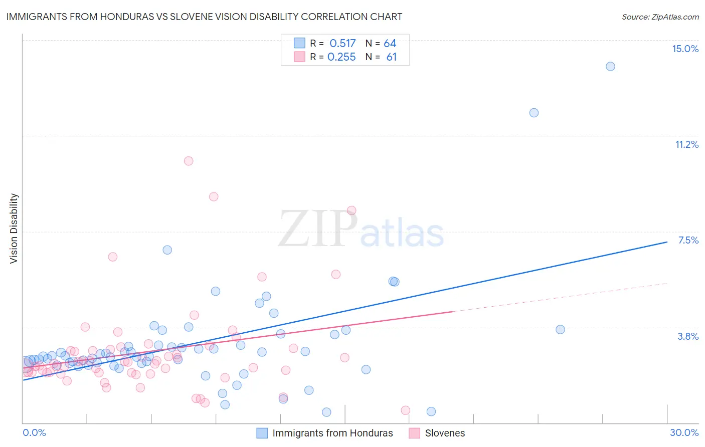 Immigrants from Honduras vs Slovene Vision Disability