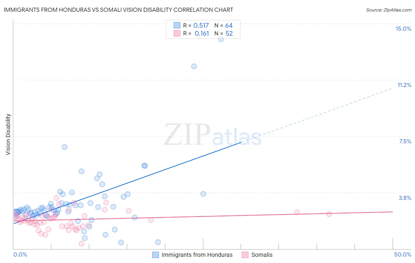 Immigrants from Honduras vs Somali Vision Disability