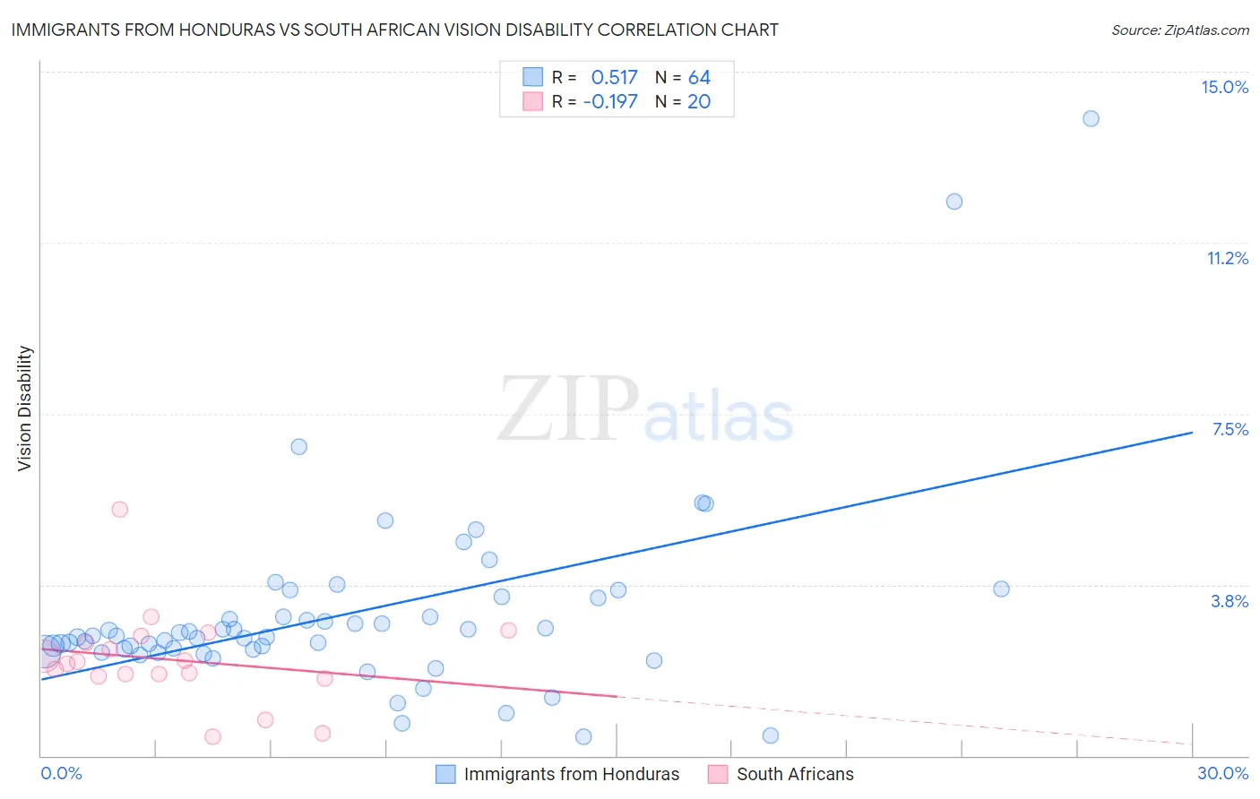 Immigrants from Honduras vs South African Vision Disability
