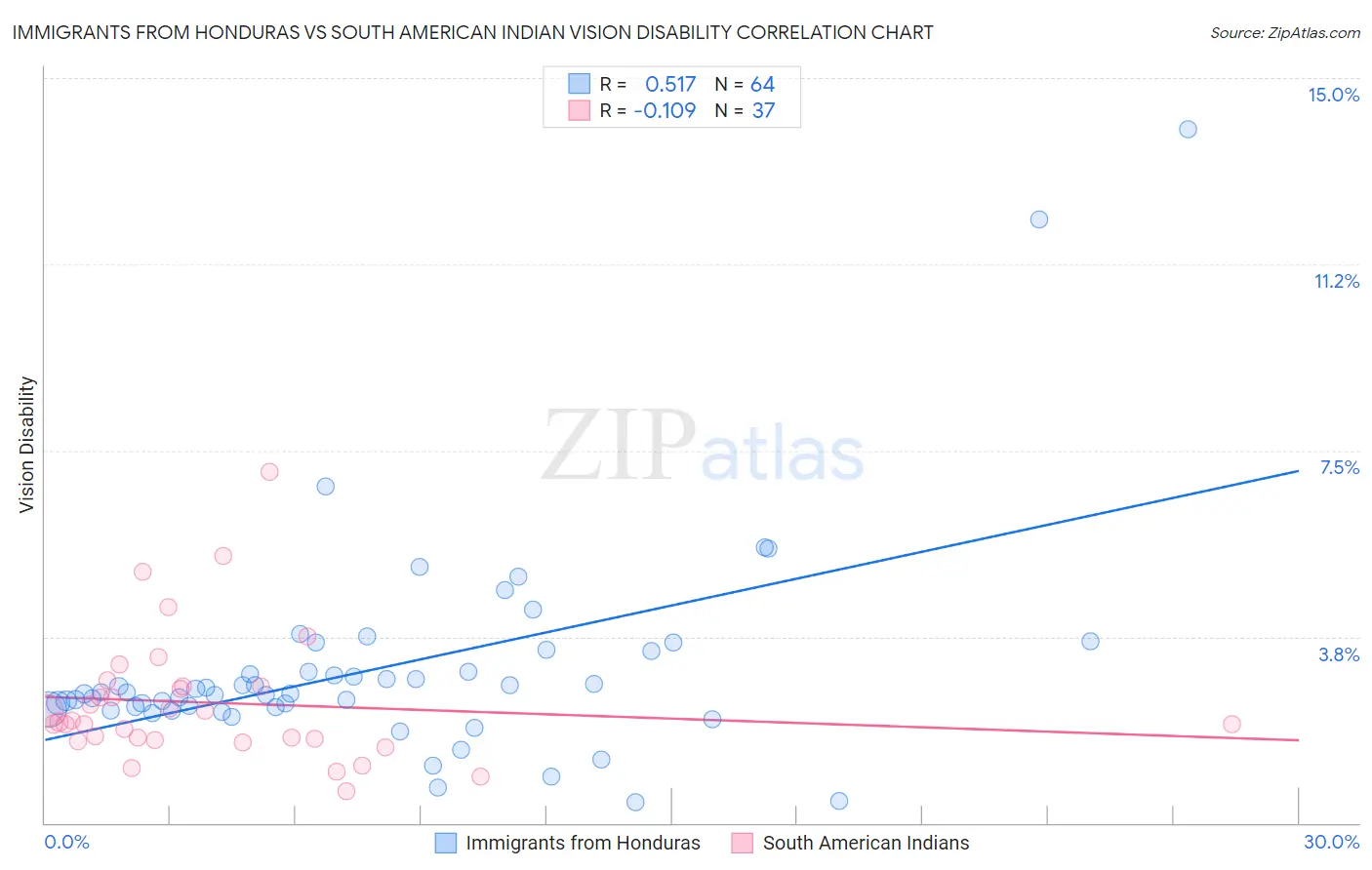 Immigrants from Honduras vs South American Indian Vision Disability