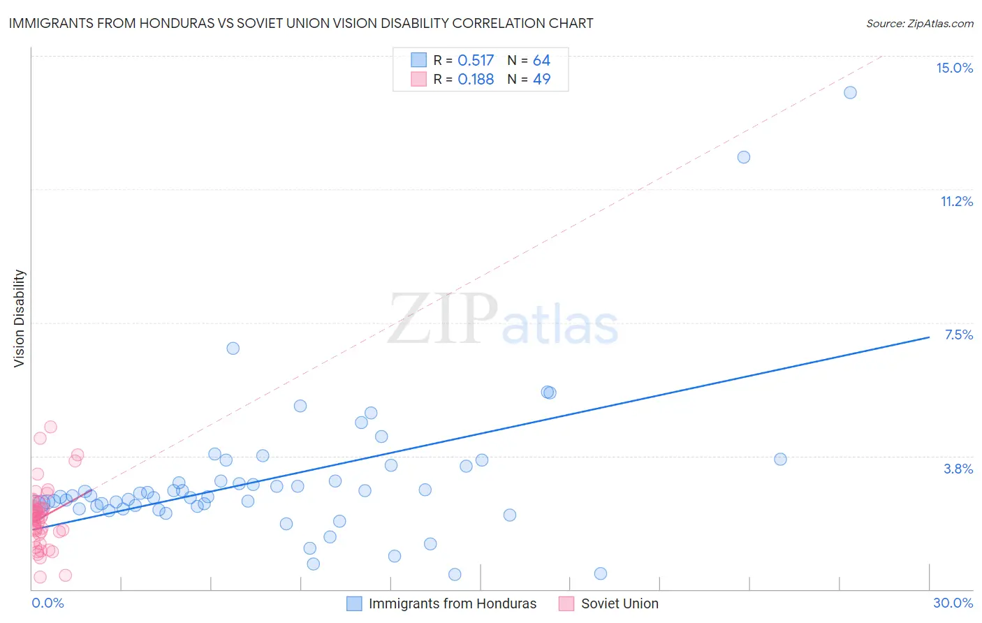 Immigrants from Honduras vs Soviet Union Vision Disability