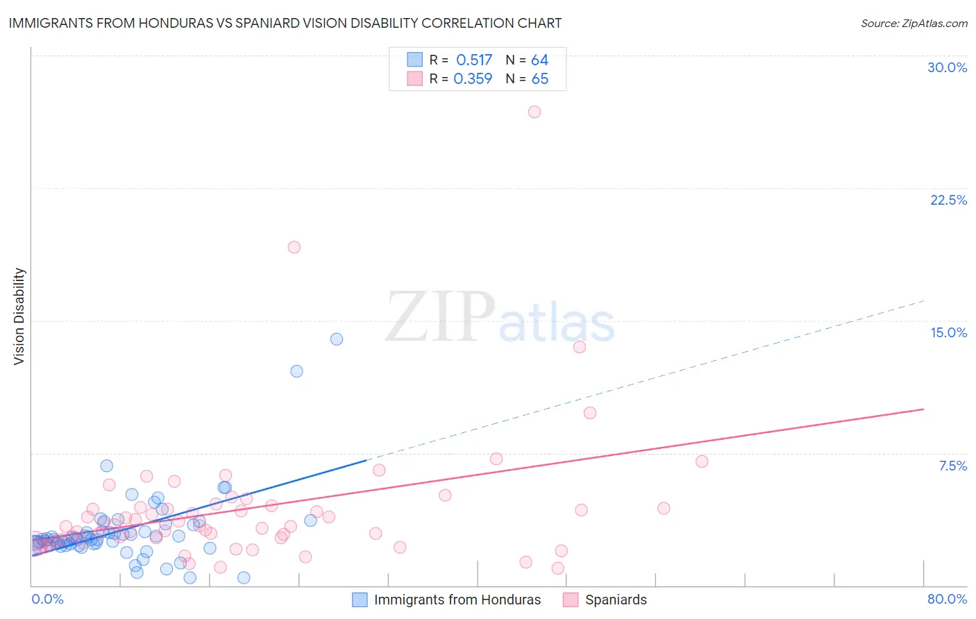 Immigrants from Honduras vs Spaniard Vision Disability