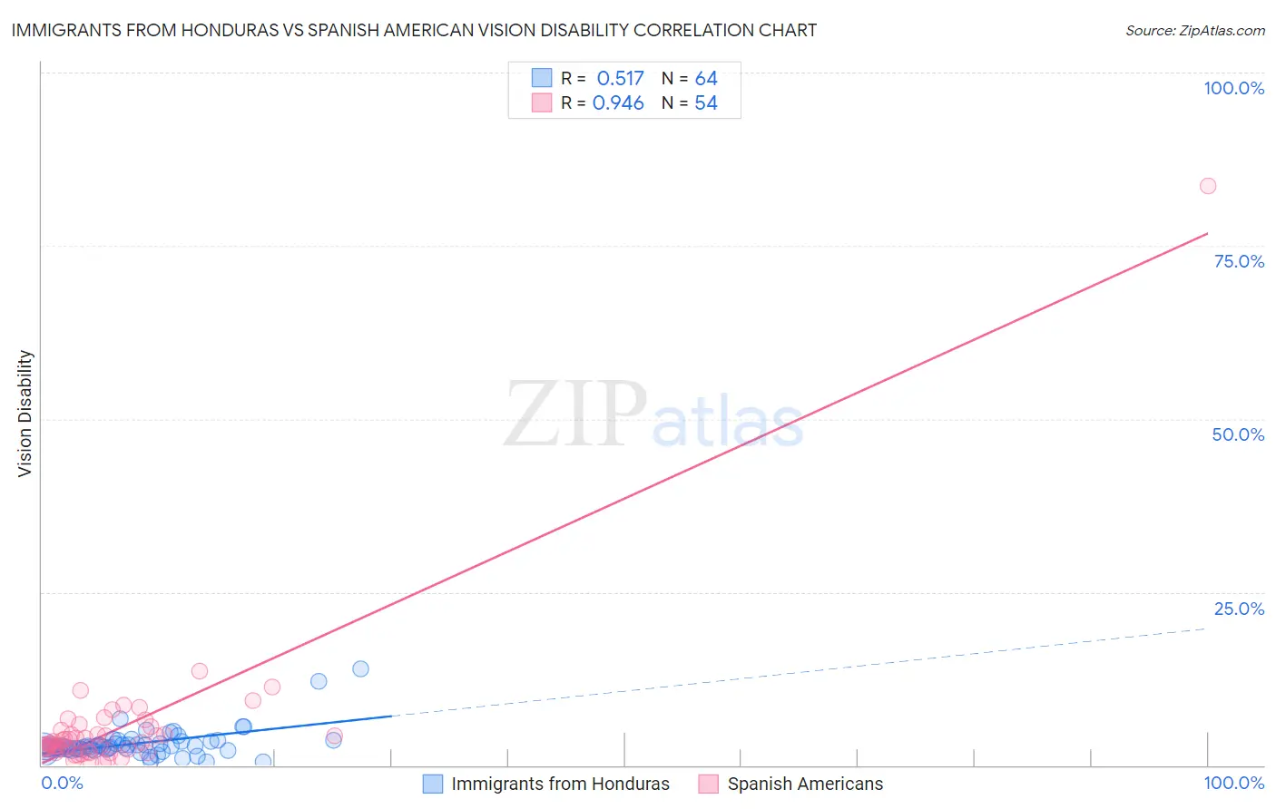 Immigrants from Honduras vs Spanish American Vision Disability