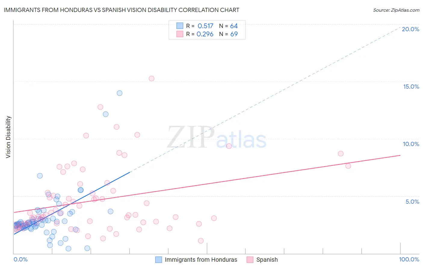 Immigrants from Honduras vs Spanish Vision Disability