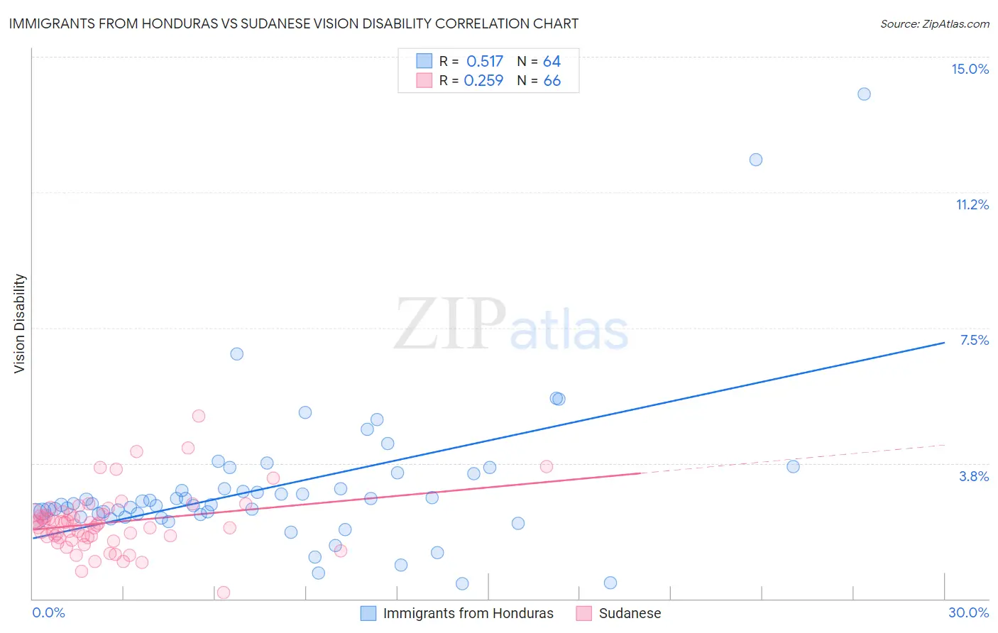 Immigrants from Honduras vs Sudanese Vision Disability