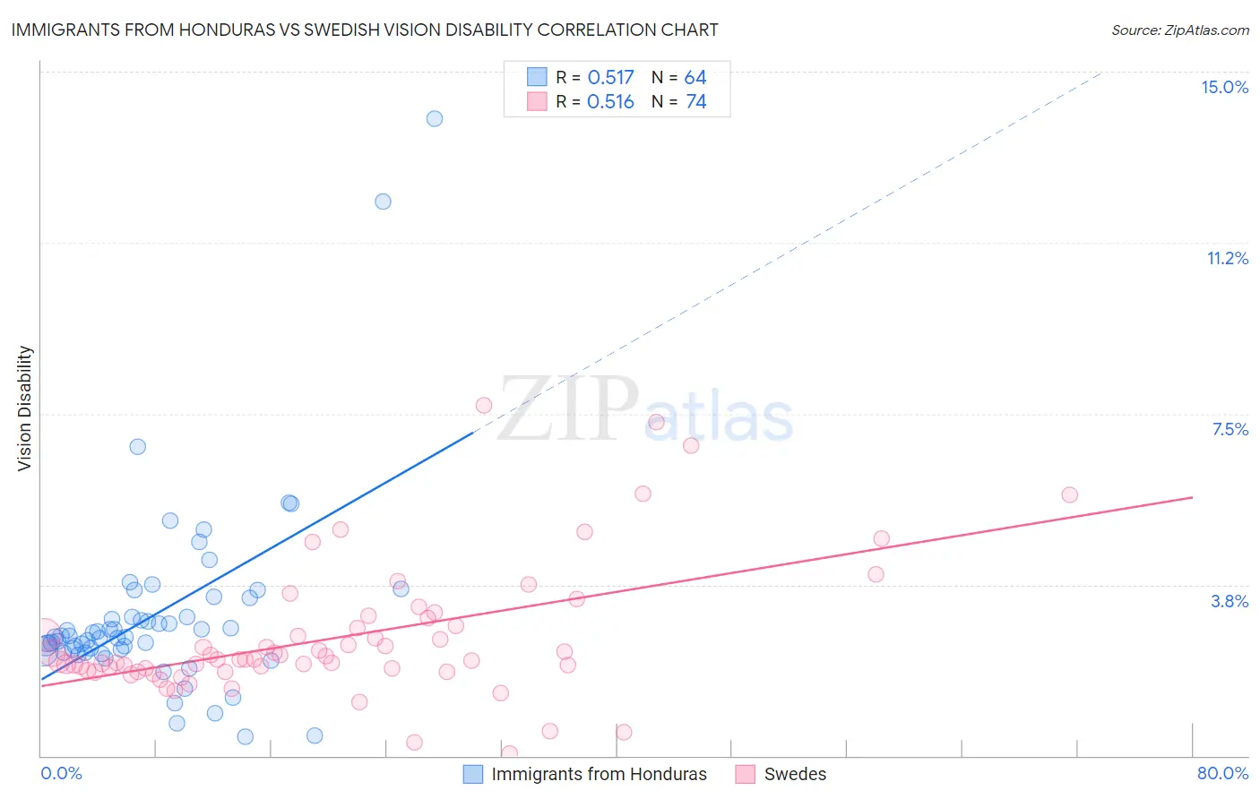Immigrants from Honduras vs Swedish Vision Disability