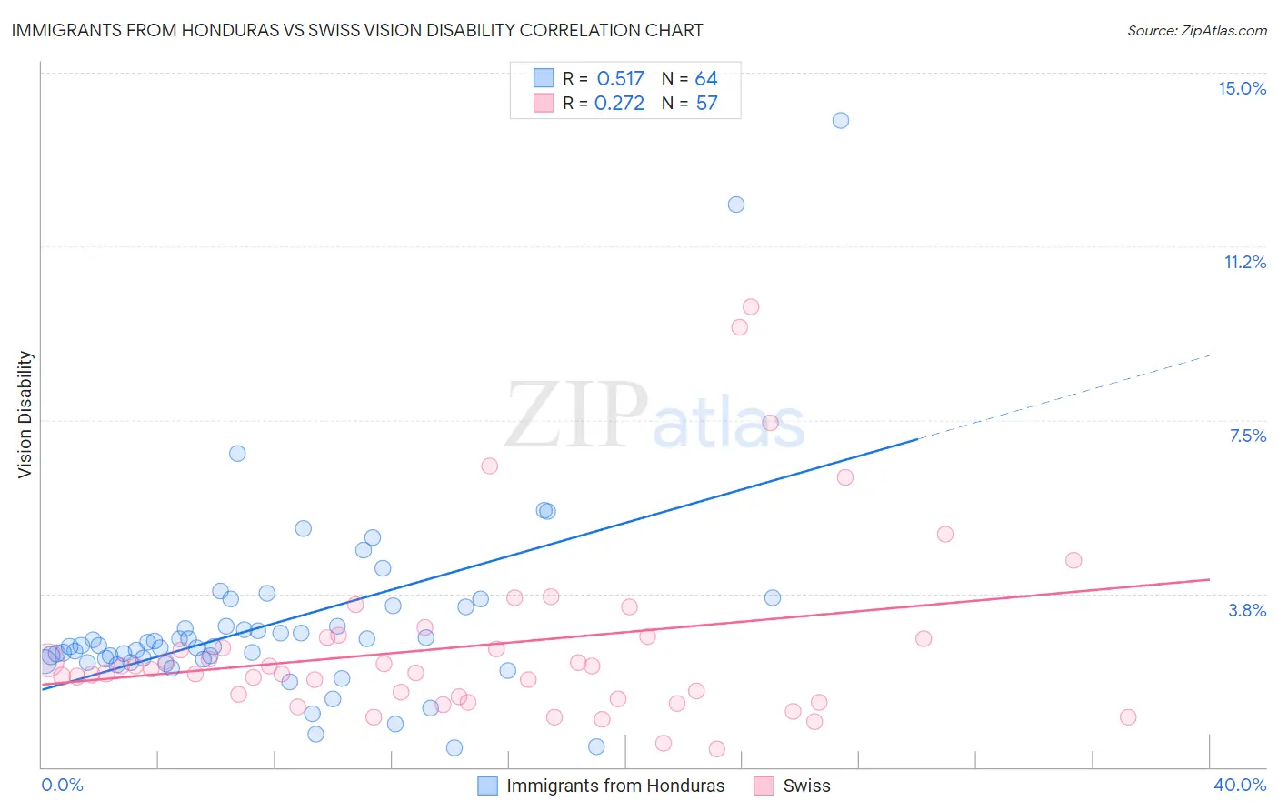 Immigrants from Honduras vs Swiss Vision Disability