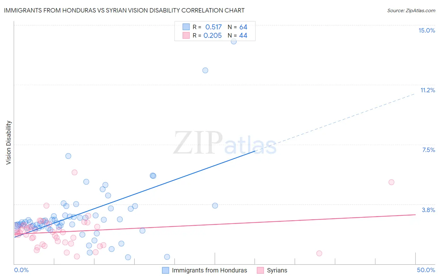 Immigrants from Honduras vs Syrian Vision Disability