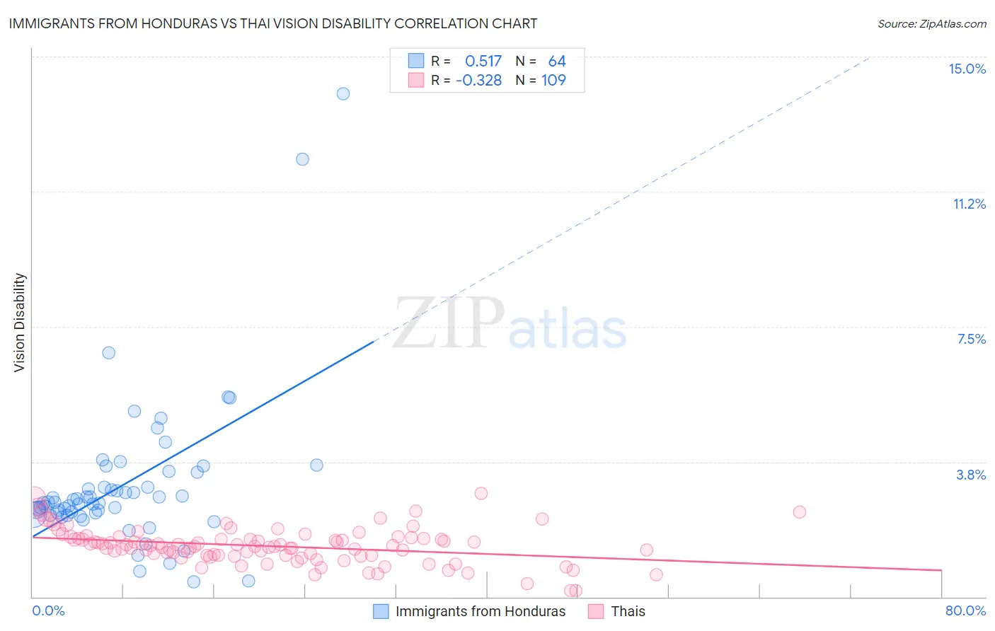 Immigrants from Honduras vs Thai Vision Disability