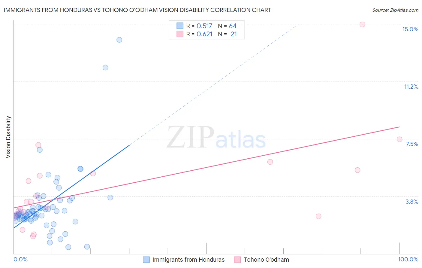 Immigrants from Honduras vs Tohono O'odham Vision Disability