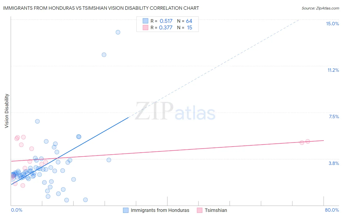 Immigrants from Honduras vs Tsimshian Vision Disability