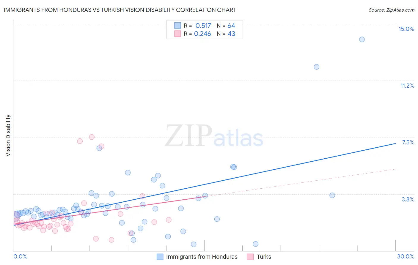 Immigrants from Honduras vs Turkish Vision Disability