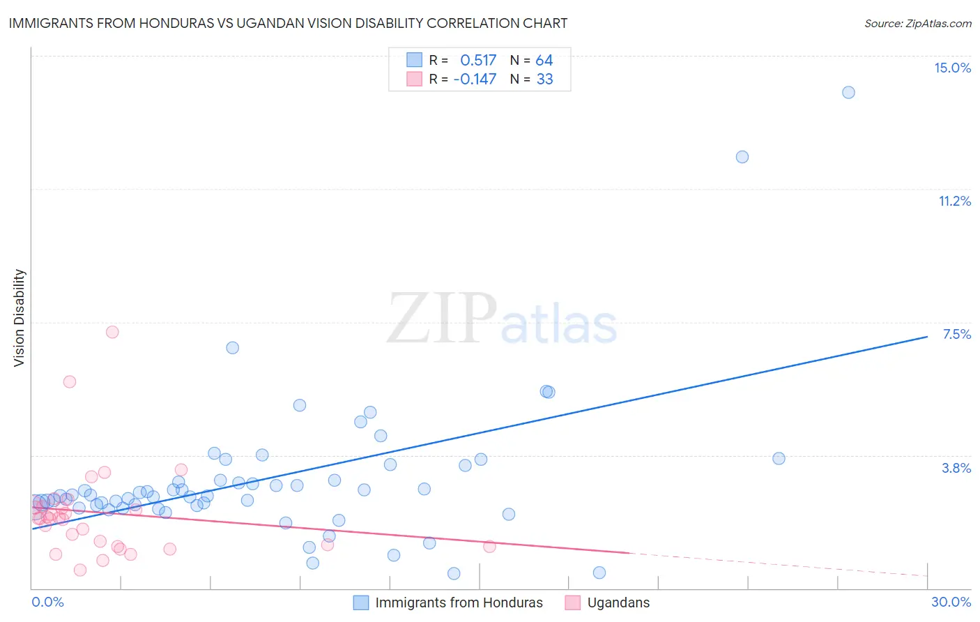 Immigrants from Honduras vs Ugandan Vision Disability