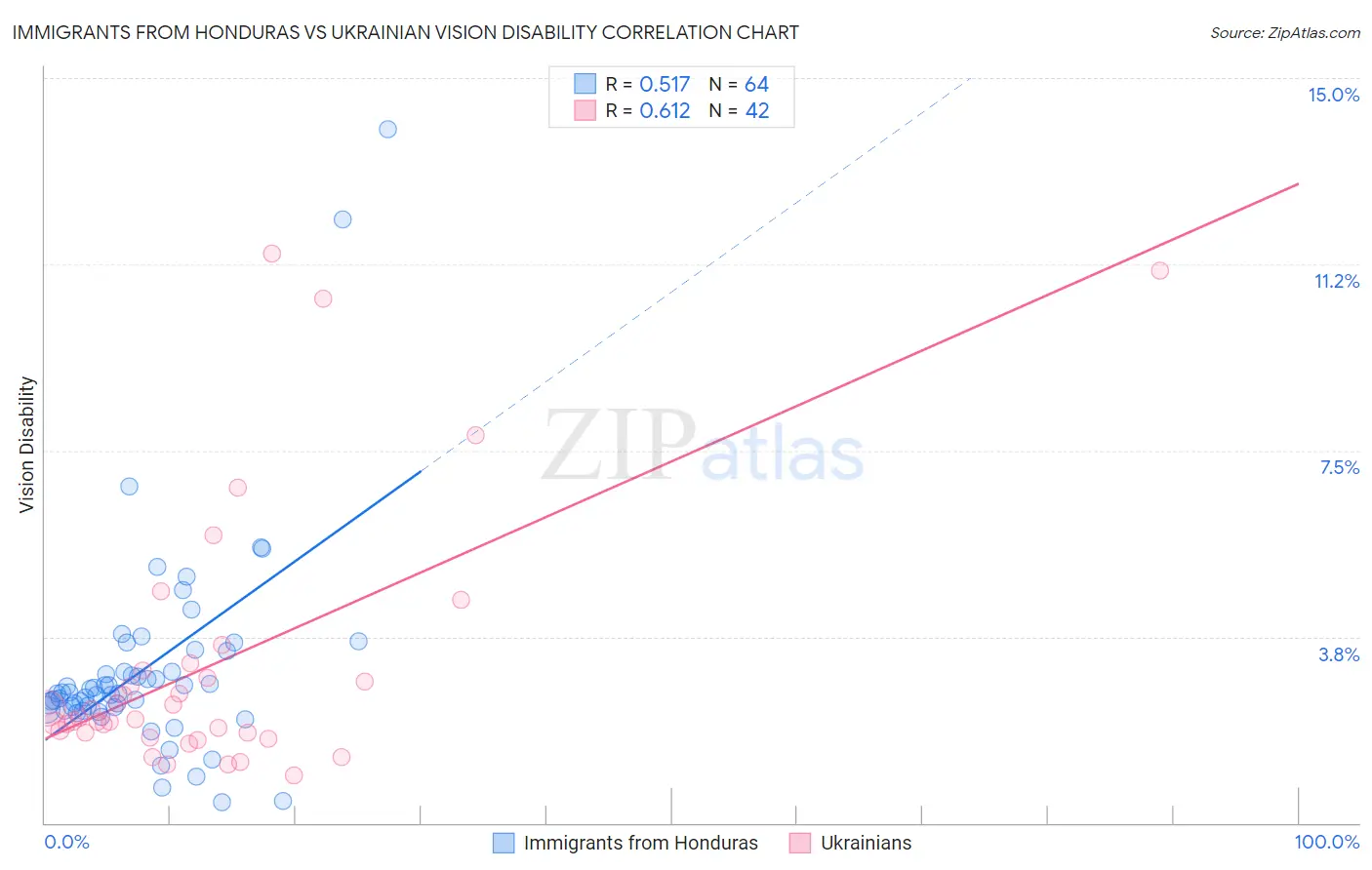 Immigrants from Honduras vs Ukrainian Vision Disability