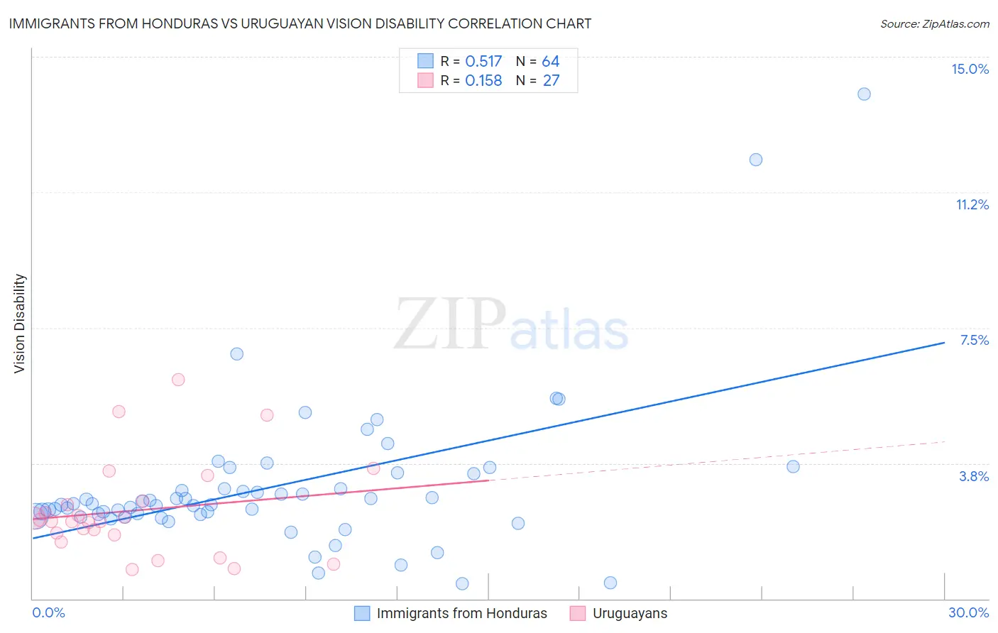 Immigrants from Honduras vs Uruguayan Vision Disability