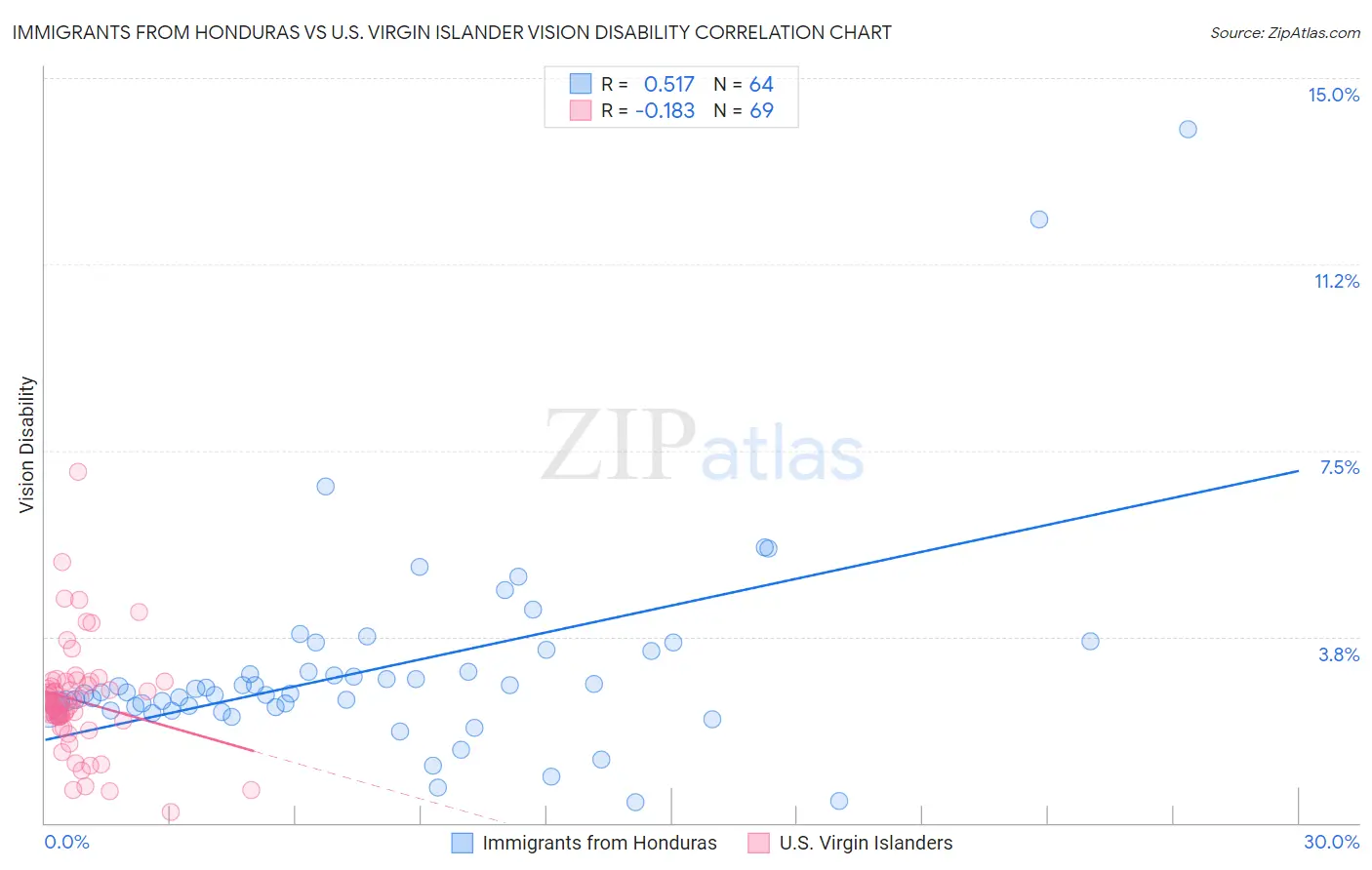 Immigrants from Honduras vs U.S. Virgin Islander Vision Disability