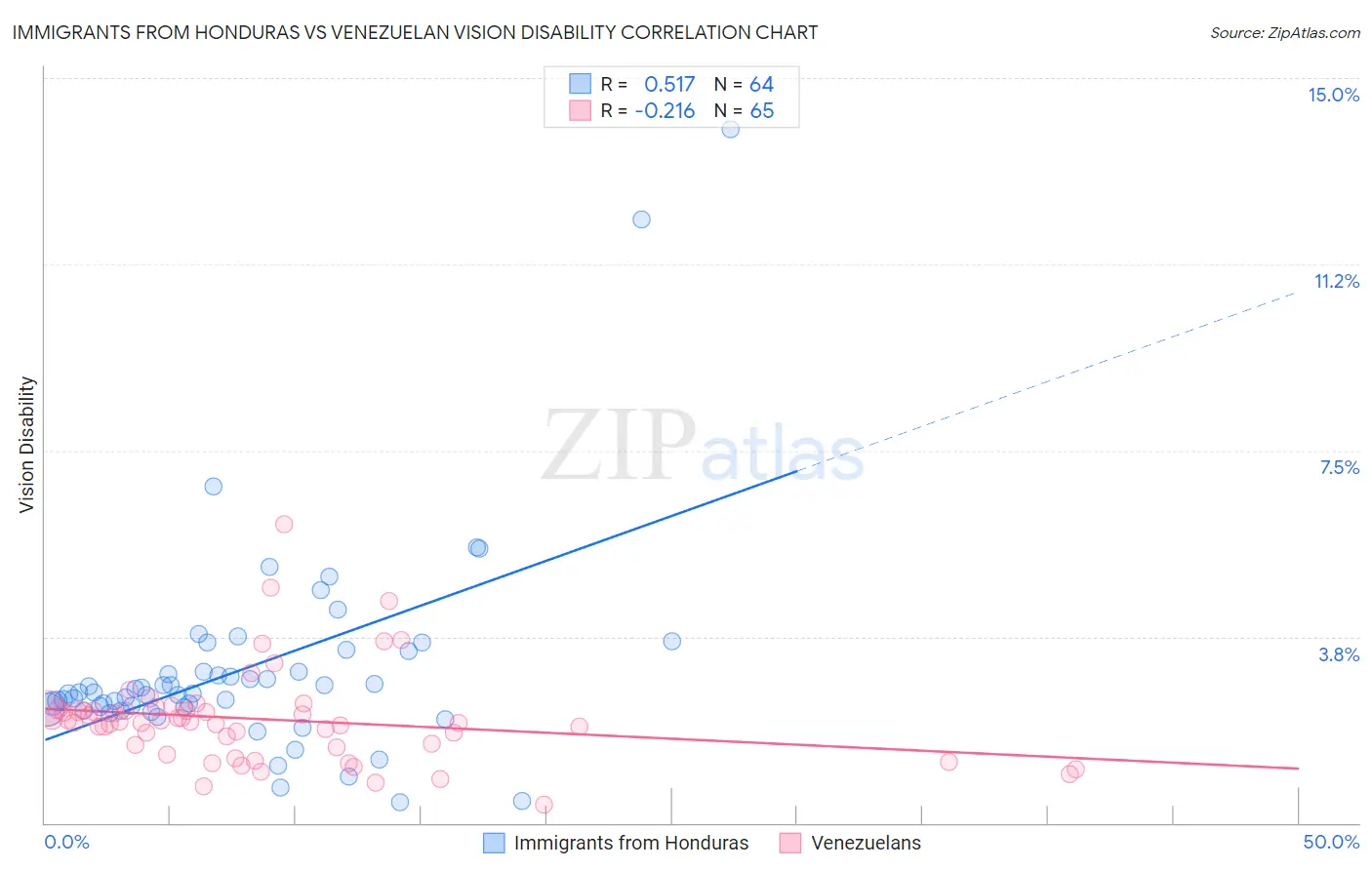 Immigrants from Honduras vs Venezuelan Vision Disability