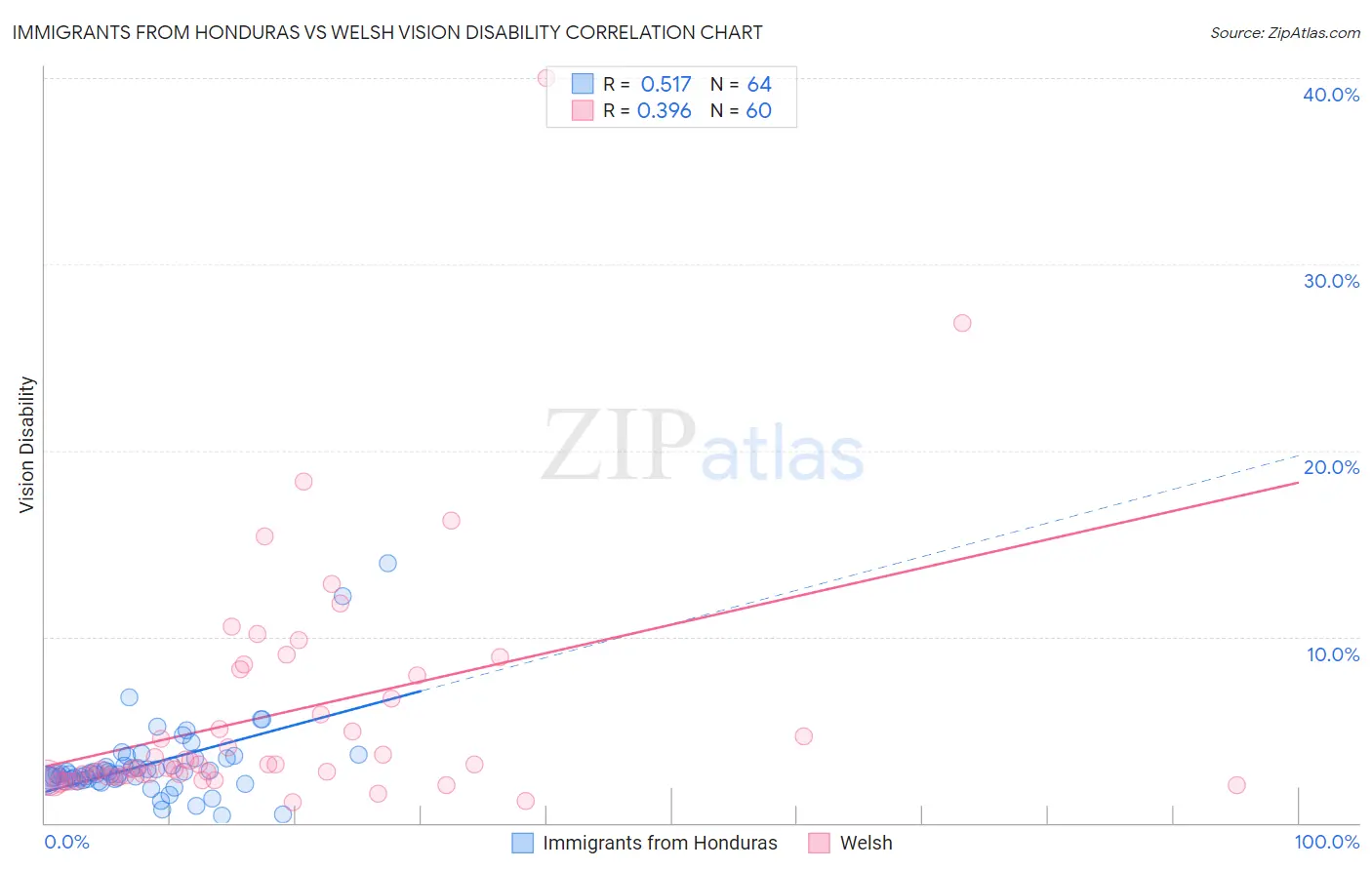 Immigrants from Honduras vs Welsh Vision Disability