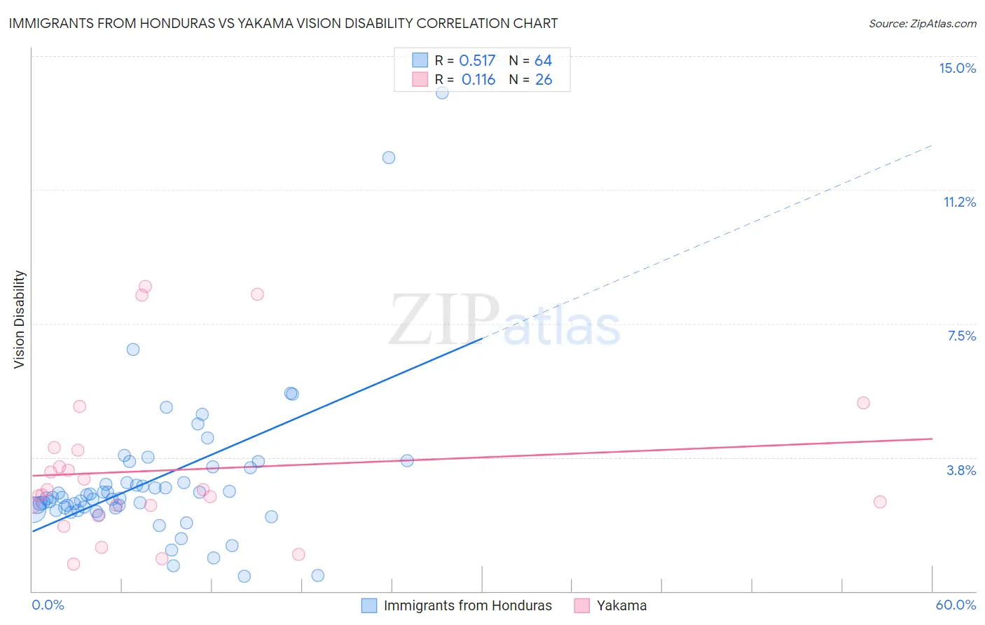 Immigrants from Honduras vs Yakama Vision Disability