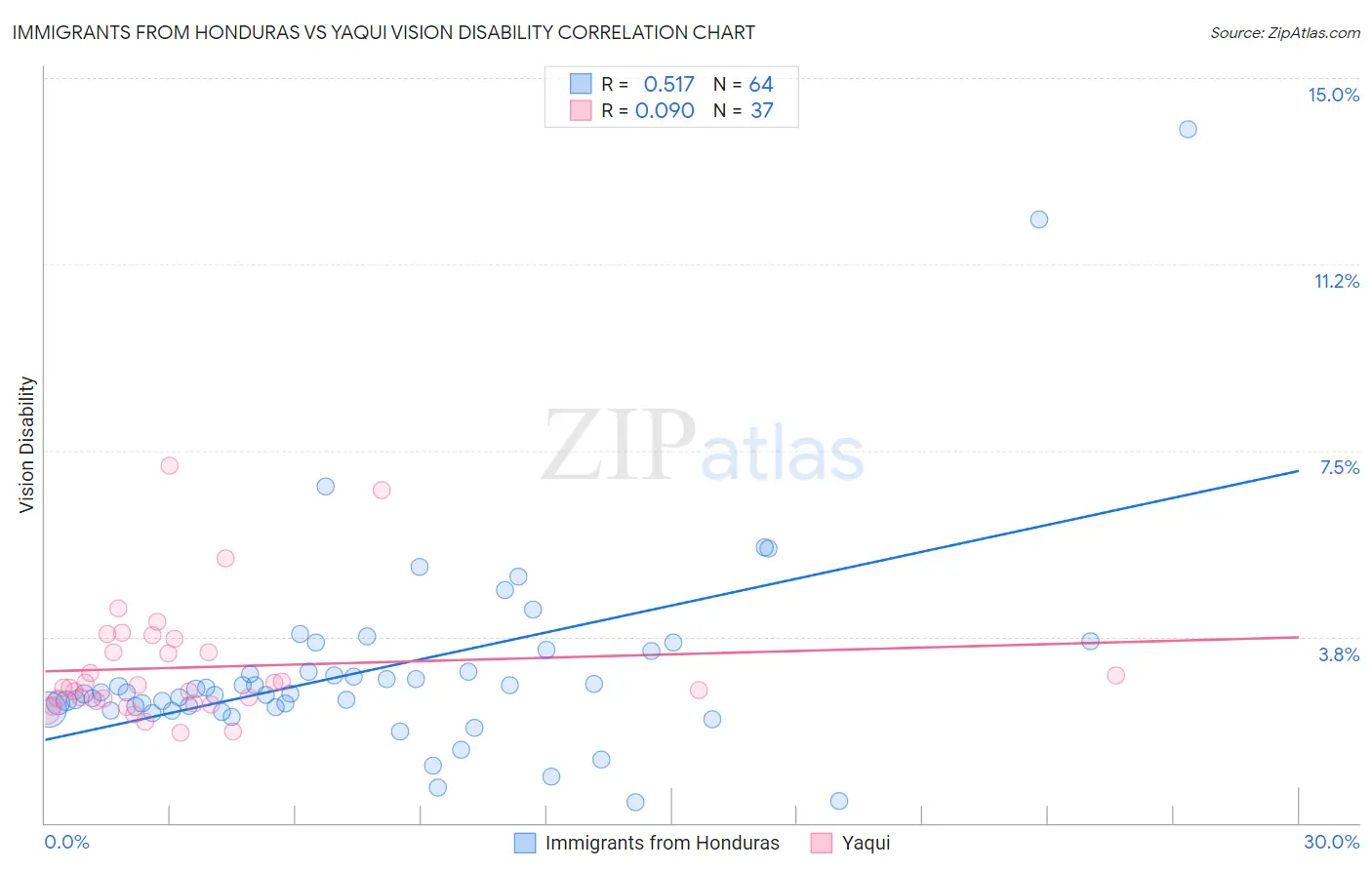 Immigrants from Honduras vs Yaqui Vision Disability