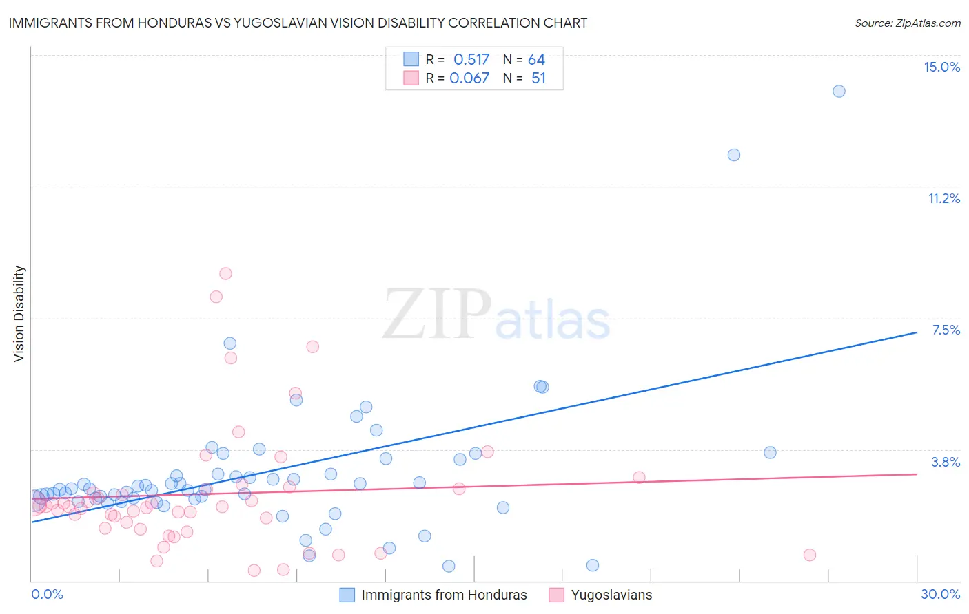 Immigrants from Honduras vs Yugoslavian Vision Disability