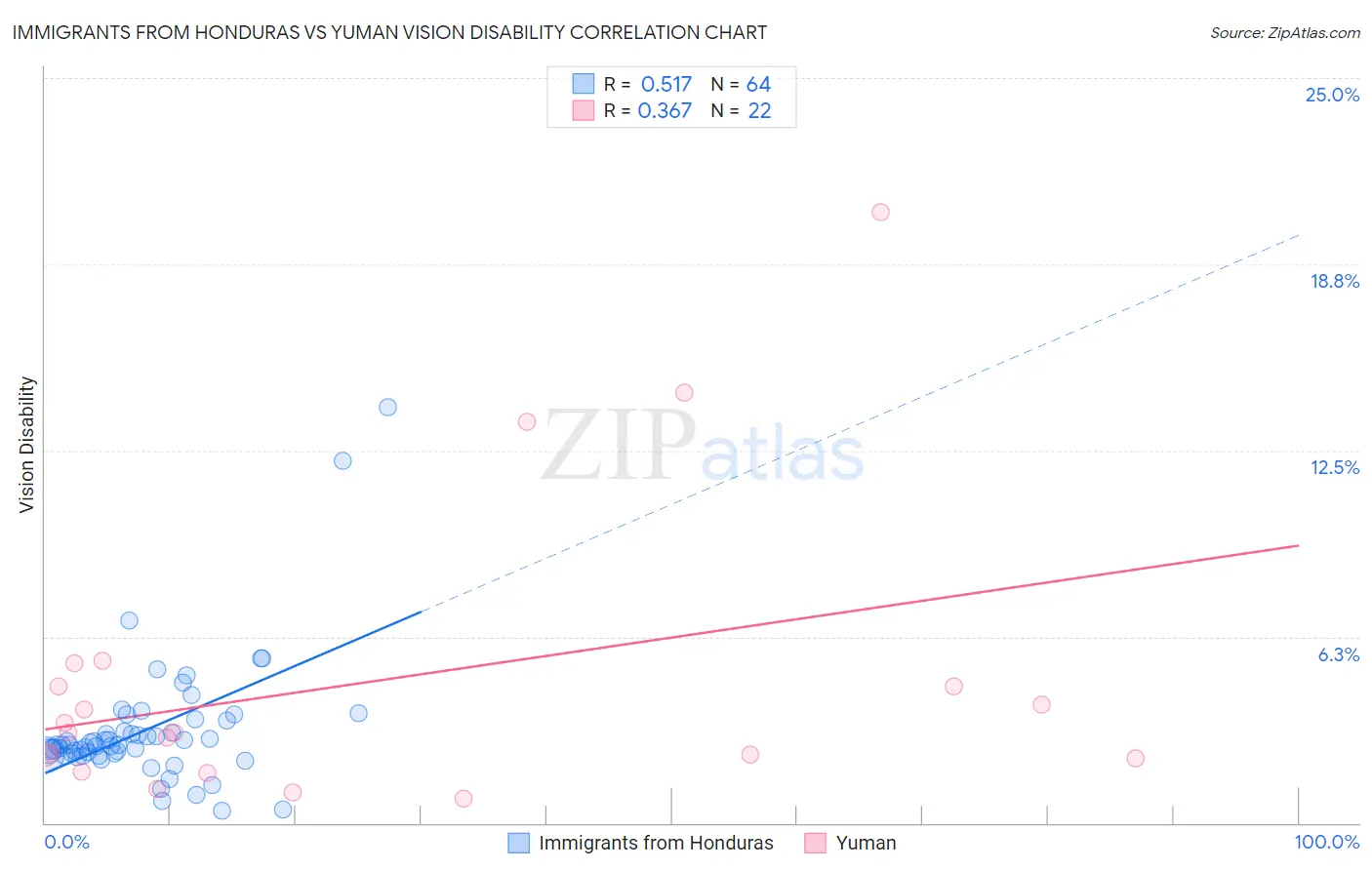 Immigrants from Honduras vs Yuman Vision Disability