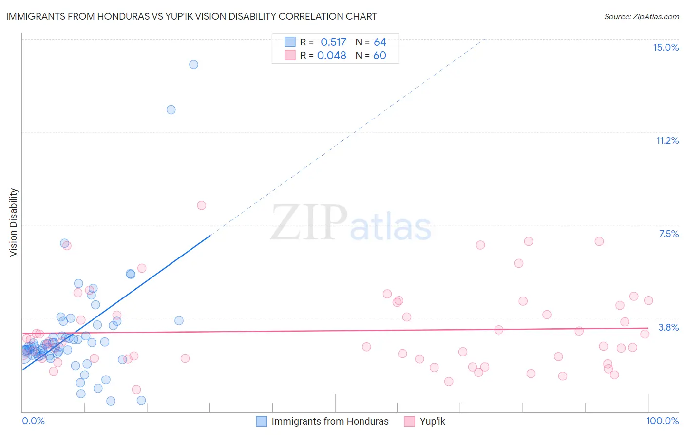 Immigrants from Honduras vs Yup'ik Vision Disability